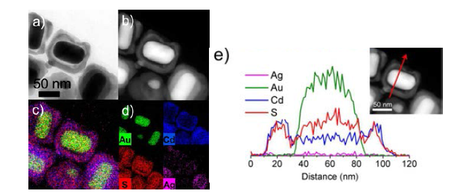 Au nanorod-CdS 요크-쉘 나노결정의 (a) HRTEM, (b) HAADF-STEM, (c) EDS mapping 이미지, (d) 원소별 EDS mapping 이미지, (e) 단일 Au nanrod-CdS 요크-쉘 나노결정의 각 성분 별 cross-sectional line profile