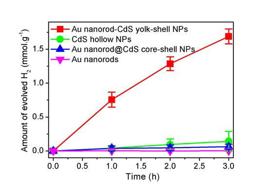 Au nanorod-CdS 요크-쉘, CdS hollow, Au nanorod@CdS 코어-쉘 및 Au nanorod 나노구조의 시간별 수소 발생량