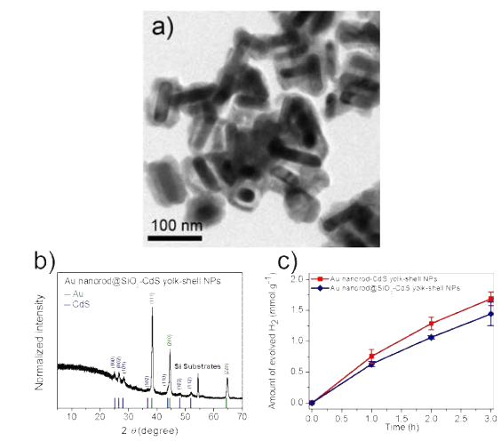 Au nanorod@SiO -CdS 요크-쉘 하이브리드 아키텍처의 (a) TEM 이미지, (b) XRD 패턴, (c) 시간별 수소 발생량