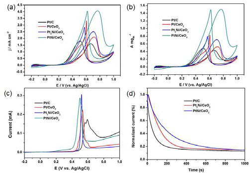 Pt-CeO2 및 PtNi-CeO2 촉매와 Pt/C의 (a,b) 메탄올 산화반응 촉매 특성, (c) 전기화학적인 CO 산화반응 측정 및 (d) 정류전압에 대한 시간-전류법 측정 데이터
