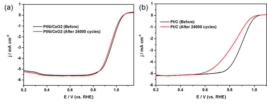 (a) PtNi-CeO2 하이브리드 촉매와 (b) Pt/C 상용촉매의 촉매 내구성 측정 데이터