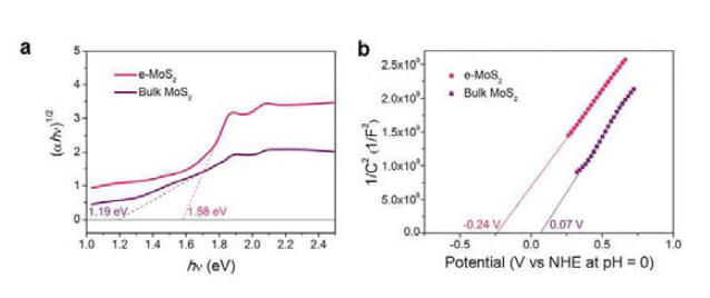 벌크 MoS2와 박리된 MoS2의 (a) tauc plot, (b) Mott-Schottky plot