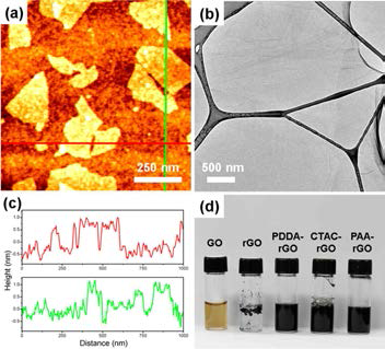 GO의 (a) AFM 이미지, (b) TEM 이미지. (c) 그림 (a)의 선을 따른 AFM 높이 프로파일. (d) GO, rGO, PDDA-rGO, CTATC-rGO, PAA-rGO 서스펜션 사진