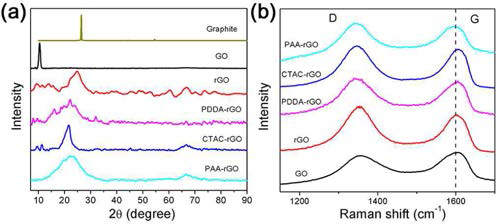 Graphite, GO, rGO, PDDA-rGO, CTAC-rGO, PAA-rGO의 (a) XRD 패턴, (b) 라만 스펙트럼