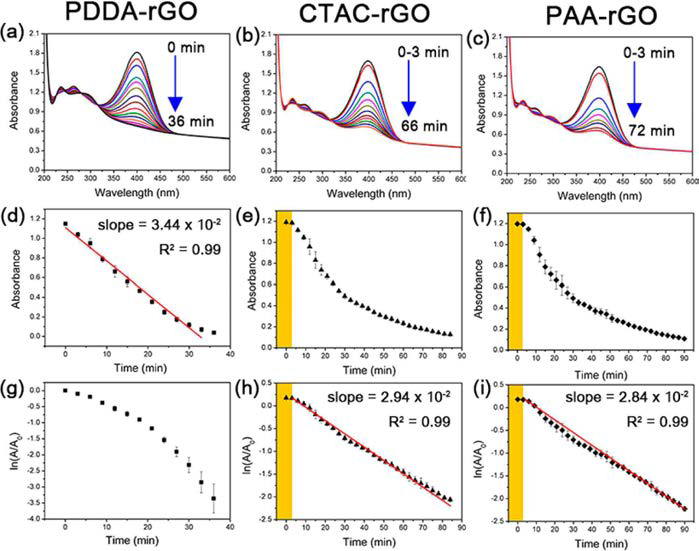 (a, d, g) PDDA-rGO, (b, e, h) CTAC-rGO, (c, f, i) PAA-rGO 촉매 존재 하 (a-c) 4-nitrophenol 환원 반응의 UV-vis 스펙트럼, (d-f) 시간에 따른 400 nm에서의 흡광도의 변화 그래프, (g-i) 시간에 따른 ln (A/A0) 변화 그래프. e, f, h 및 i의 노란색 영역은 촉매 반응이 시작되기까지 필요한 유도 시간을 나타냄