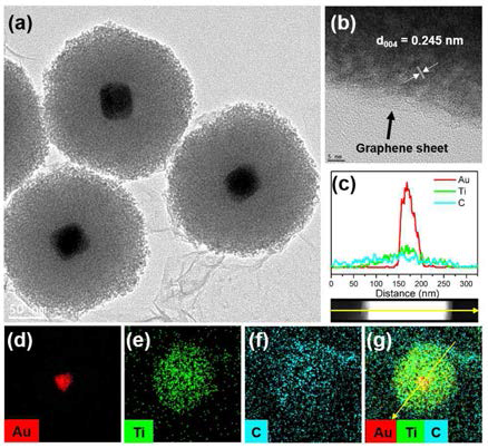 Au@TiO2@그래핀 코어-쉘 하이브리드 아키텍처의 (a) TEM 이미지, (b) HRTEM 이미지, (c) 각 성분별 line profile, (d-g) EDS mapping 이미지