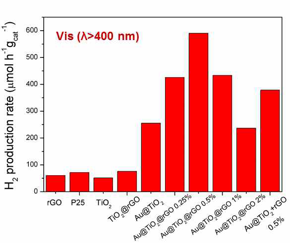 가시광 영역 대에서의 Au@TiO2@그래핀 코어-쉘 하이브리드 아키텍처의 그래핀 함량별 수소 생산 광촉매 특성 및 대조군 촉매의 광촉매 활성 비교