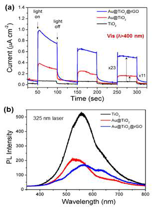 TiO2(anatase) 나노결정, Au@TiO2(anatase) 나노결정, Au@TiO2@그래핀 코어-쉘 하이브리드 아키텍처의 (a) 가시광 영역 대 transient 광전류 측정 데이터와 (b) 325 nm 레이저 조사 하 PL 스펙트럼