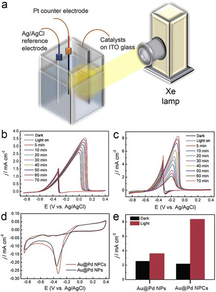 (a) 플라즈몬-증강 에탄올 산화반응 실험 모식도. 0.5 M 에탄올 + 1 M NaOH 조건에서 cyclic voltammetry (CV)로 측정한 λ > 400 nm 빛의 조사 시간에 따른 (a) Au@Pd 나노입자, (b) Au@Pd 나노입자 어셈블리의 에탄올 산화 반응. (c) Au@Pd 나노입자와 Au@Pd 나노입자 어셈블리의 1 M NaOH 조건하 CV 데이터. (d) 빛의 조사 유무에 따른 Au@Pd 나노입자와 Au@Pd 나노입자 어셈블리의 최대 에탄올 산화 전류 값