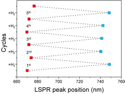 수소 흡탈착에 따른 어셈블리 된 Au@Pd 나노입자의 LSPR 위치 변화