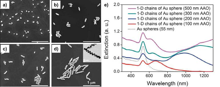 (a) 100, (b) 200, (c) 300, (d) 500 nm 깊이의 AAO 주형을 이용해 구현한 구형 Au 나노결정 어셈블리의 SEM 및 TEM 이미지. (e) 구형 Au 나노결정으로 이루어진 어셈블리 구조체의 UV-vis 스펙트럼