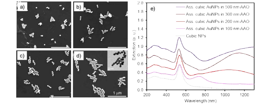 (a) 100, (b) 200, (c) 300, (d) 500 nm 깊이의 AAO 주형을 이용해 구현한 cube 모양 Au 나노결정 어셈블리의 SEM 및 TEM 이미지. (e) Cube 모양 Au 나노결정으로 이루어진 어셈블리 구조체의 UV-vis 스펙트럼
