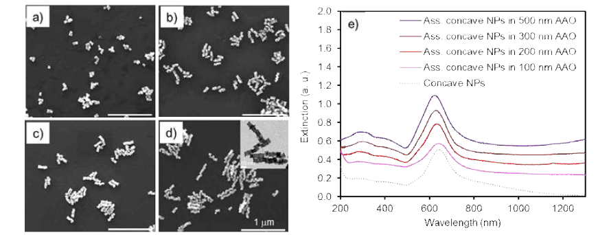 (a) 100, (b) 200, (c) 300, (d) 500 nm 깊이의 AAO 주형을 이용해 구현한 concave cube 형태 Au 나노결정 어셈블리의 SEM 및 TEM 이미지. (e) Concave cube 형태 Au 나노결정으로 이루어진 어셈블리 구조체의 UV-vis 스펙트럼