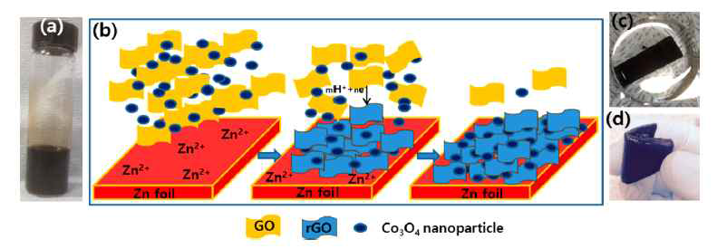 그래핀 산화물 겔화 공정을 이용한 코발트 산화물 / 환원 그래핀 산화물 구조체 제작 모식도 및 실제 사진