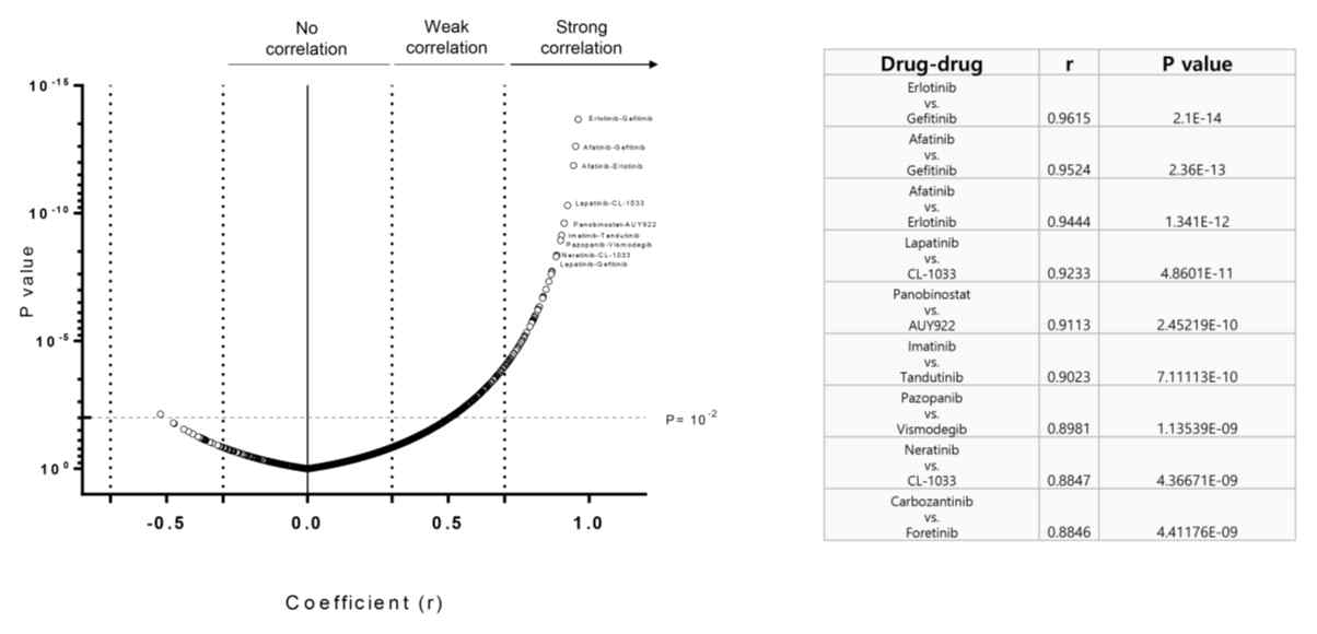 약물-약물 상관관계 지수와 p-value