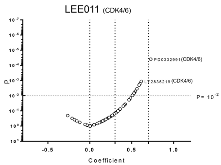 CDK4/6 저해제 LEE011과의 높은 관련성을 보이는 약물 리스트