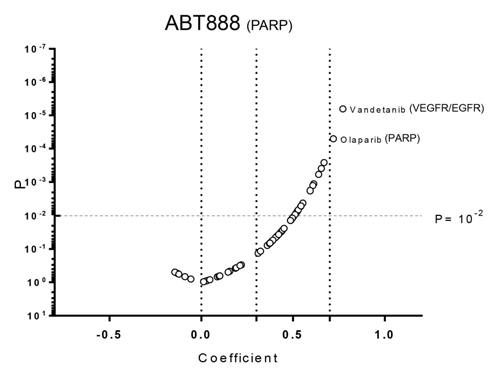 PARP 저해제인 ABT888과 Olaparib의 높은 상관 관계
