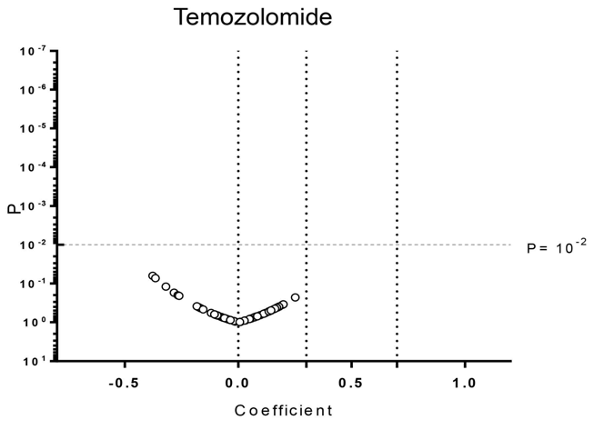 Temozolomide와 높은 관련성을 보이는 약물 탐색 결과