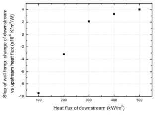 downstream의 heat flux 조건에 따른 downstream 가열표면 온도 변화 기울기
