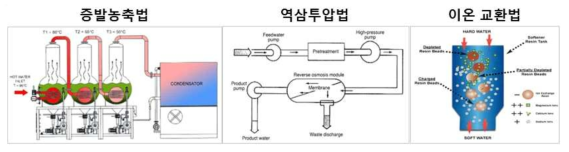 기존의 액체 폐기물 처리 방법