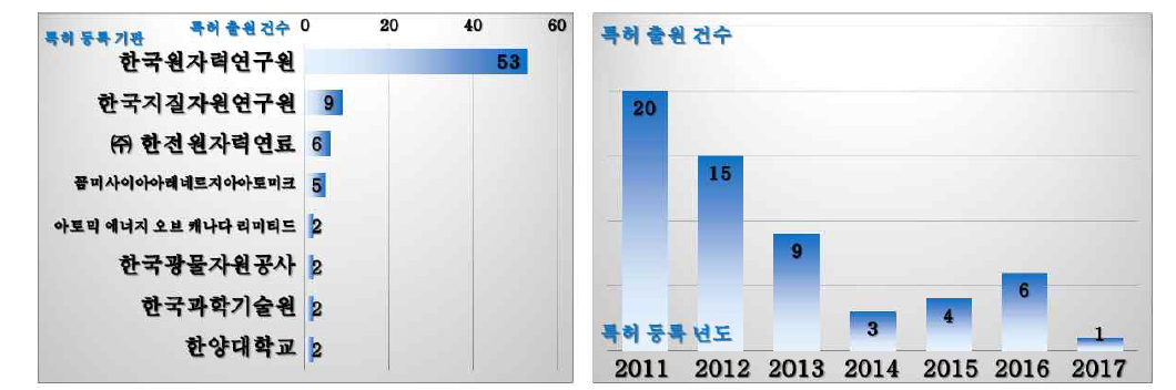 우라늄 연구 개발관련 특허 출원 년도 (‘11~‘17) 및 출원기관 (‘08~‘17)