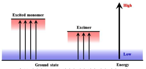 엑시머 (Eximer) 형성에 의한 형광 파장 변화 모식도