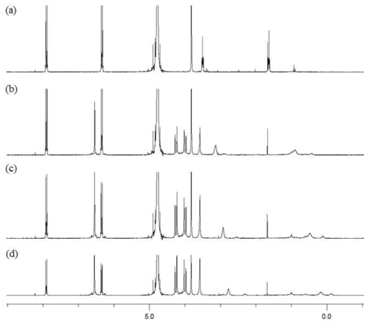 (a) Ligand (23 mM), Ligand with Pillar[5]arene (b) 0.5 equiv., (c) 1.0 equiv. and (d) 1.5 equiv. in D2O (0.1M NaOH)