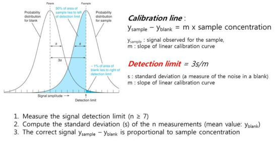 검출한계를 측정하는 방법을 나타낸 그림