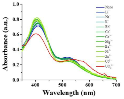 수용액상에서 제조된 금 나노입자 1 (None)과 다양한 금속 이온 (Li+, Na+, K+, Rb+, Cs+, Ca2+, Mg2+, Ba2+, Ni2+, Zn2+, 및 Co2+)을 첨가한 1의 UV-vis 스펙트럼