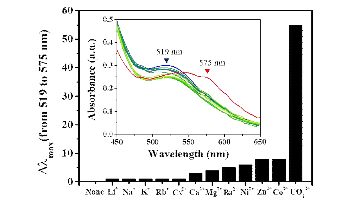 수용액상에서 제조된 금 나노입자 1 (None)과 다양한 금속 이온 (Li+, Na+, K+, Rb+, Cs+, Ca2+, Mg2+, Ba2+, Ni2+, Zn2+, Co2+ 및 UO22+)을 첨가한 1의 UV-vis 스펙트럼의 파장변화 값을 나타낸 막대 그래프