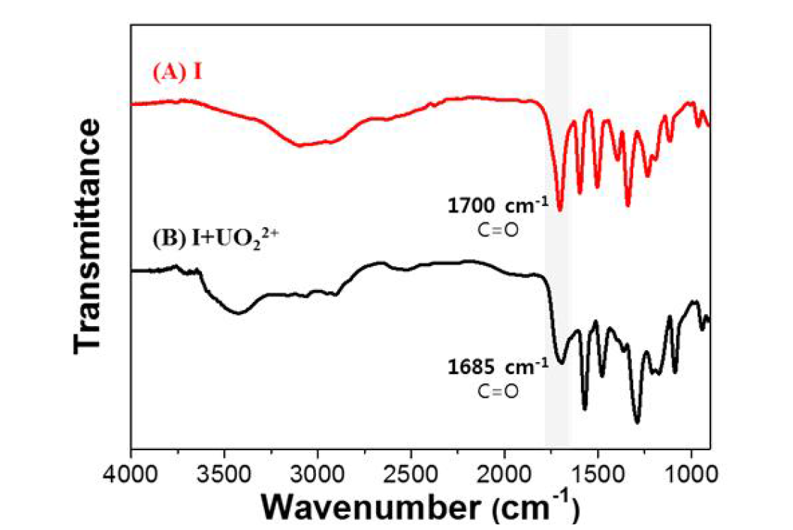 UO22+ 첨가 전 후의 리간드 A 의 IR 스펙트럼