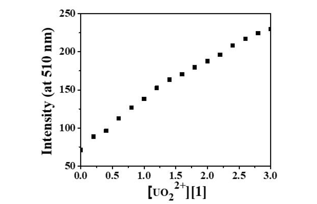 리간드 B 에 대한 UO22+의 당량별 첨가에 따른 형광 스펙트럼을 기반으로하여 UO22+ 농도 (X축)에 대한 형광 세기 (Y축)를 나타낸 점선 그래프