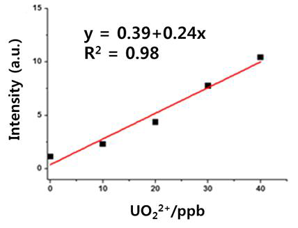 ppb 단위 농도의 UO22+ 첨가에 따른 형광 스펙트럼의 형광 세기를 나타낸 그래프