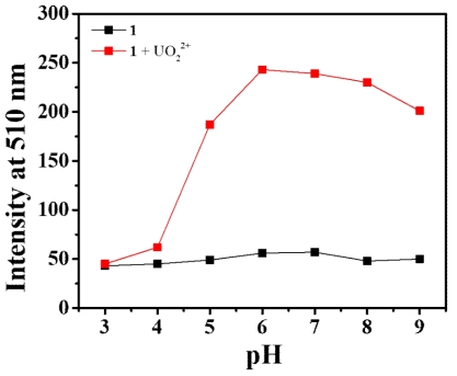 다양한 pH의 수용액에서의 선택적 배위결합에 따른 형광 변화