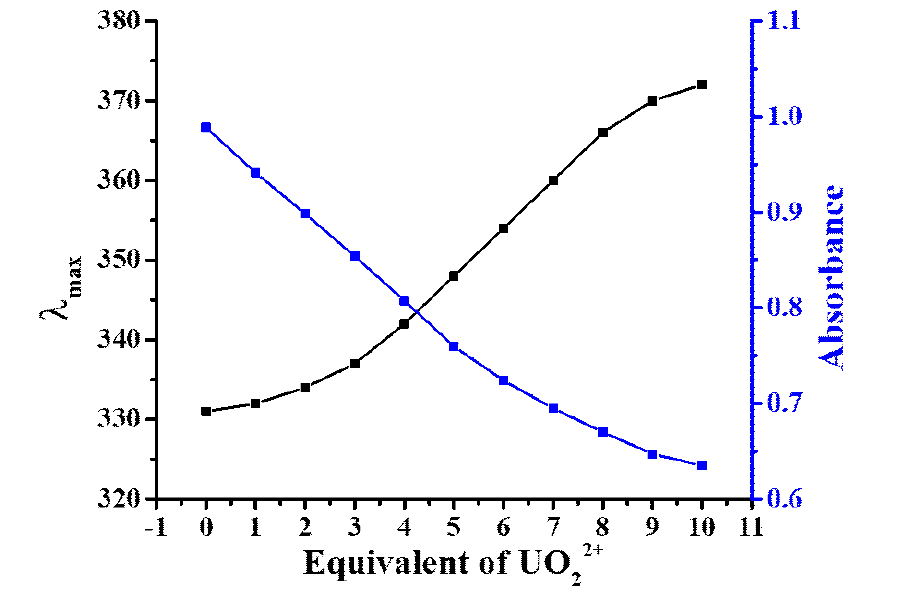 리간드 D 의 UO22+ 의 당량에 따른 파장 이동과 최대 흡광도 변화