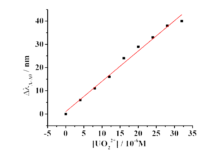 리간드 D 에 대한 UO22+의 농도 증가에 따른 UV-Vis 흡광도 변화를 나타낸 그래프