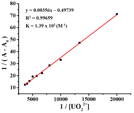 농도에 따른 형광 변화와 이를 기반으로 Benesi-Hildebrand plot을 도입하여 구한 결합상수 Ka