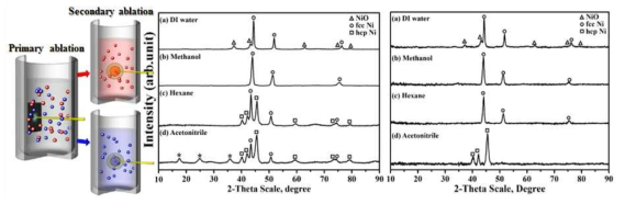 펄스 레이저 어블레이션 방법을 이용하여 다양한 용매 조건하의 Ni 결정구조 변화