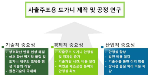 기능경사막을 갖는 도가니 연구개발 연구의 기술적, 경제적, 산업적 중요성