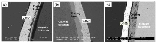 1600 ℃에서 15 분간 침지 후 냉각된 U-10wt % Zr과 Y2O3 코팅 사이의 계면의 단면 SEM 이미지 (a) Y2O3 슬러리 코팅된 그라파이트, (b) Y2O3 plasma-spray 방법으로 코팅된 그라파이트, (c) Y2O3 plasma-spray 방법으로 코팅된 niobium