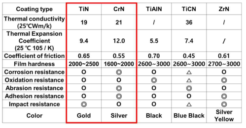 Nitride계 코팅 물질의 특성