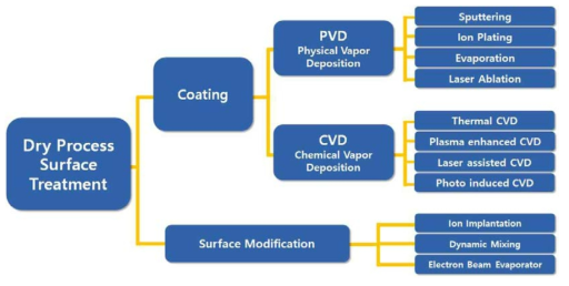 건식 공정을 통한 박막코팅 및 표면 개질 형성 방법