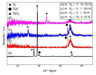 활성가스 주입 비율별, 인가전력별 박막 XRD 분석
