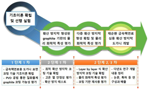 차년도 연구추진 전략 모식도