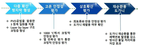 상호 확산 방지막 금속핵연료 주조용 도가니의 향후 연구 활용방안