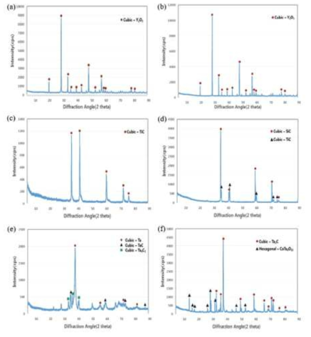 열처리 전후 플라즈마 스프레이 통해 코팅된 discs의 XRD 분석 : (a) Y2O3 물질, (b) 열처리 후 Y2O3, (c) TiC, (c) 열처리 후 TiC, (d) TaC, (f) 열처리 후 TaC