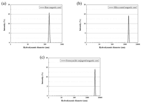 자성핵-페로시아나이드 복합체 합성 단계별 hydrodynamic 크기분포 변화