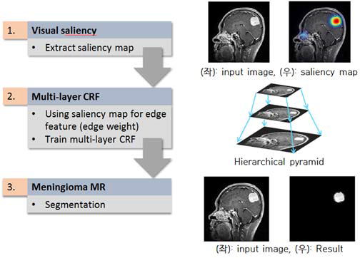 Salience based multi-layer CRF의 구성 예