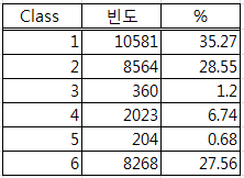 학습 데이터의 개별 세포의 클래스 별 분포도