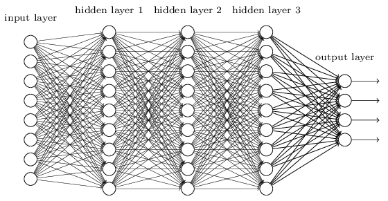 Fully-connected neural network의 예 (http://neuralnetworksanddeeplearning.com/chap6.html)